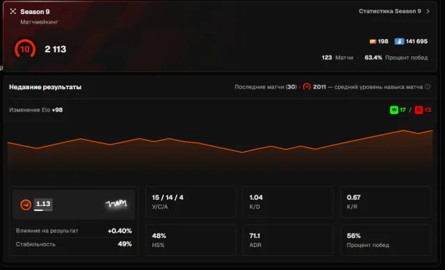 ❤️ПРАЙМ-СТАТУС + ВЕРИФ. (+РЕФЕРИФ) FACEIT 10VL 2114ELO ❤️ 90$ інвентар +ГАРАНТІЯ 🖤+ЧЕК ПОКУПКИ., Продаж, С інвентарем, Є PRIME, FACEIT, 2113 ELO, Зареєстрований: Так