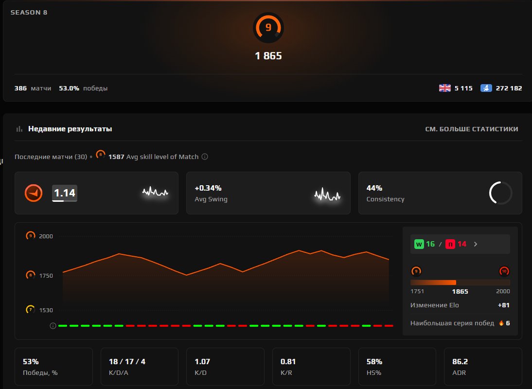 Level 9, 1865 ELO, personal account, 386 matches, verified., Sale, Available, No PRIME, FACEIT, 1865 ELO, With registration: Yes