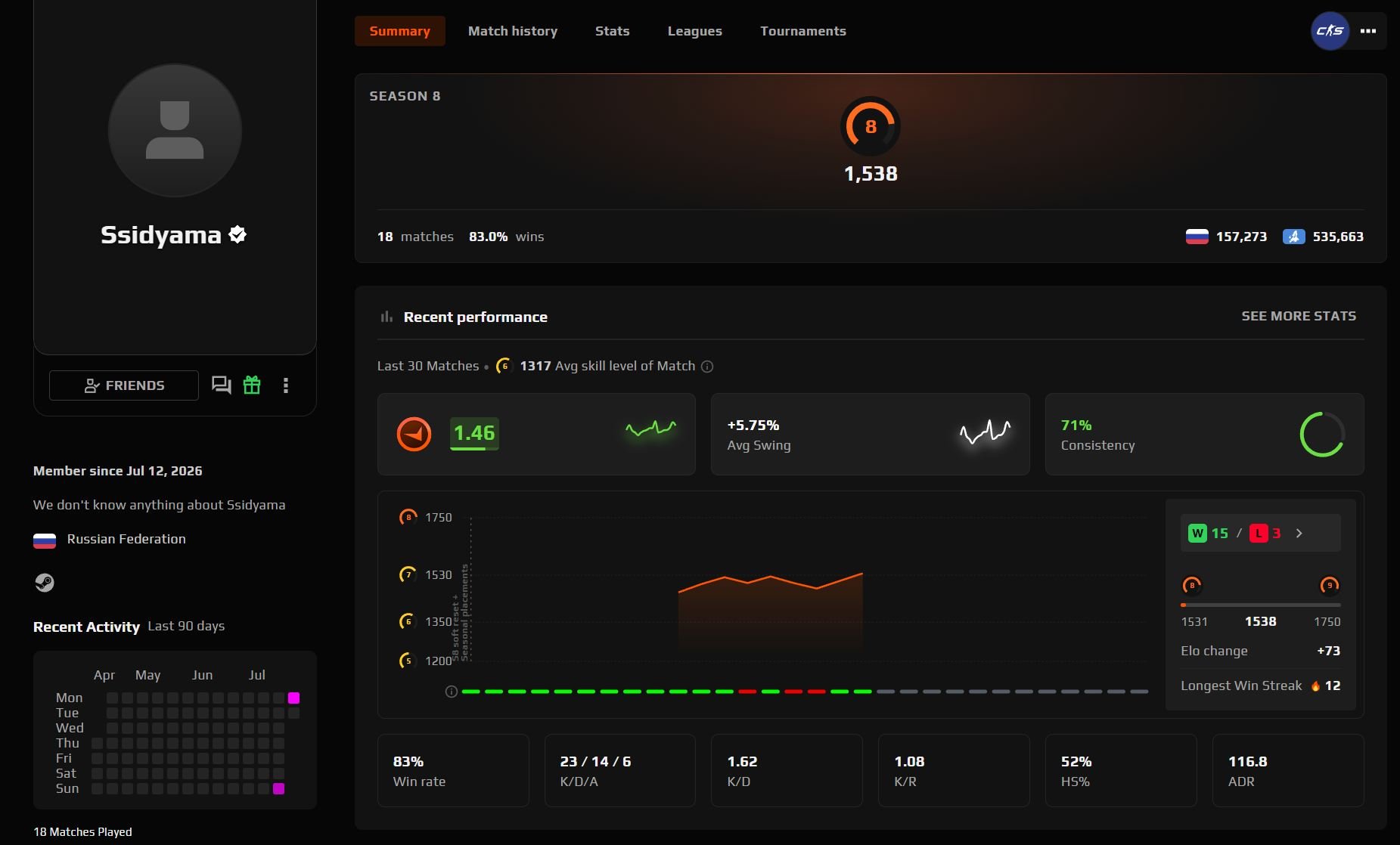 💜 FACEIT 8 LVL - 1538 Elo 💜 Aug 23 / 18 Matches 💜 Verified + Prime 🌸 With mail, Sale, Empty, Yes PRIME, FACEIT, 1538 ELO, With registration: Yes