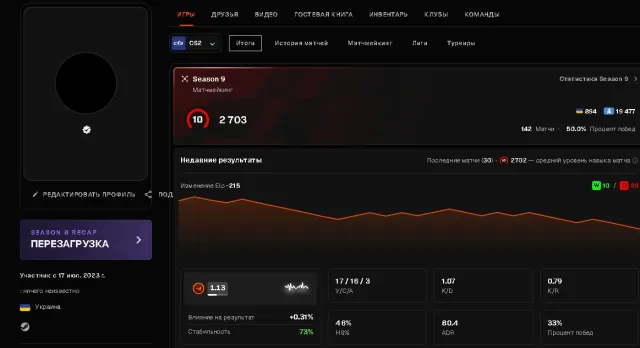 🌟 Verified 🌟 2700 ELO🌟 2974 max elo🌟! 100% Reverification ! 🌟 380+MATCHES 🌟 AVG KD 1.4🌟