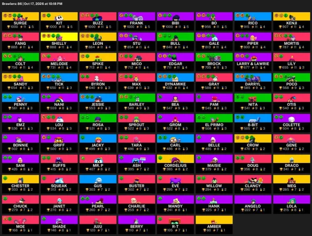 ⚡ 【BRAWL STARS】 💎 45 759 CUPS | 86 BRAWLERS | 12 LEG.: Amber · Chester 💎 FULL ACCESS #4ELOPD, 45759 cups, 86 brawlers, 6 primes