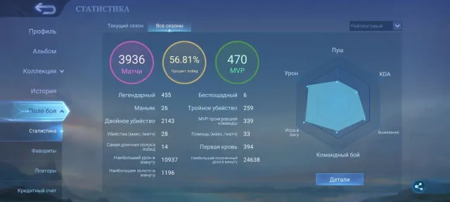 3936 матчей в рейтинге. 📊 Винрейт: 56,81%. 👑 Скины: 610 шт. Аккаунту 10 лет., Продажа, Ранг: Мифическая честь, Уровень: 115, Процент побед: 56%, Герои: 138, Облики: 610