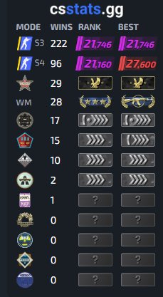 ❤️ CS2 ACCOUNT ❤️ PRIME ❤️ 5 MEDALS ❤️ CLEAN ASF ❤️ LIFETIME WARRANTY ❤️, Sale, Available, Yes PRIME, Competitive
