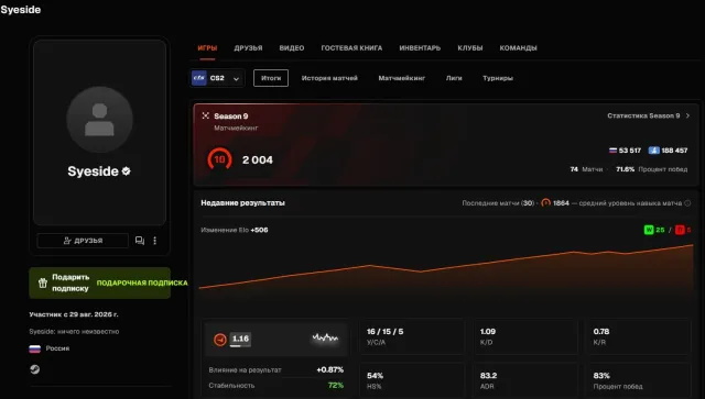 🖤FACEIT 10 LVL 2004 elo🖤74 MATCHES🖤16 avg 1.09 kd VERIFICATED + PRIME🖤, Sale, Inventory empty, Has PRIME, FACEIT, 2004 ELO, Registered: Yes