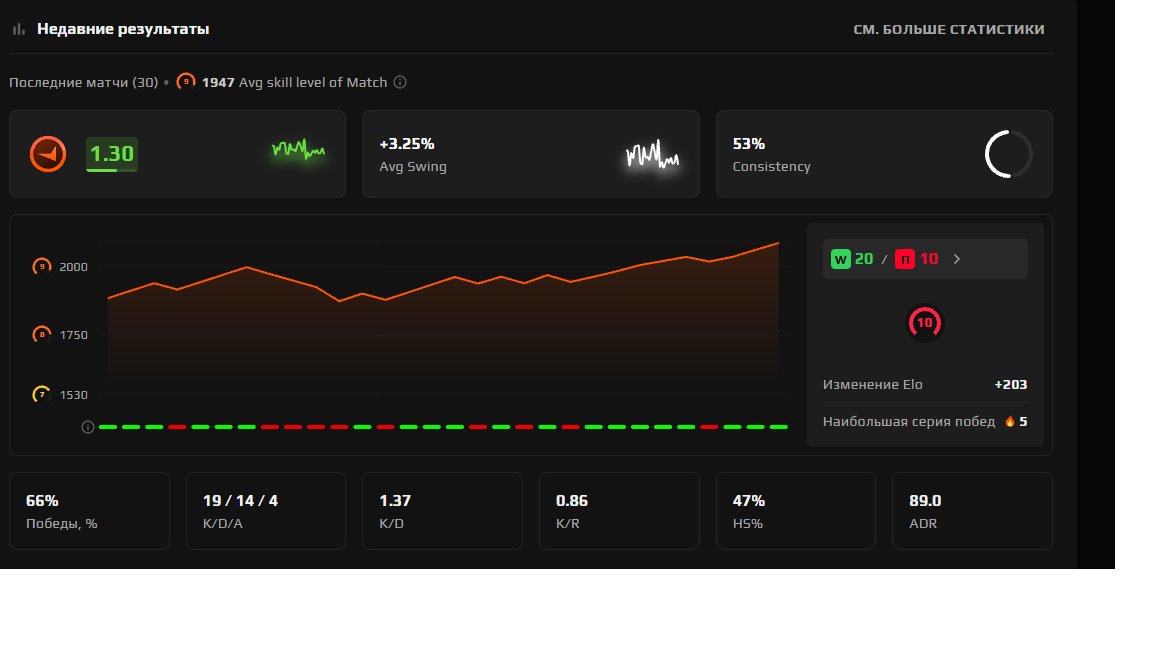 FACEIT 10 LVL + PRIME + VERIF + MAIL, Sale, Available, Yes PRIME, FACEIT, 2164 ELO, With registration: Yes