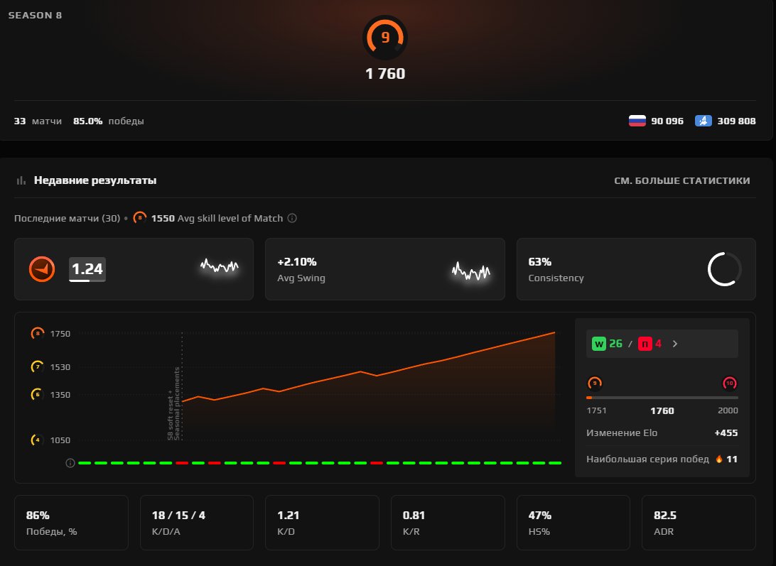 ✅[ FACEIT 9 LVL ]✅🧡[ 1900 ELO ]🧡[ AFTER CALIBRATION ]🧡[ VERIFIED ]🧡[ PRIME ]🧡[ NATIVE MAIL ]🧡, Sale, Available, Yes PRIME, FACEIT, 1892 ELO, With registration: Yes