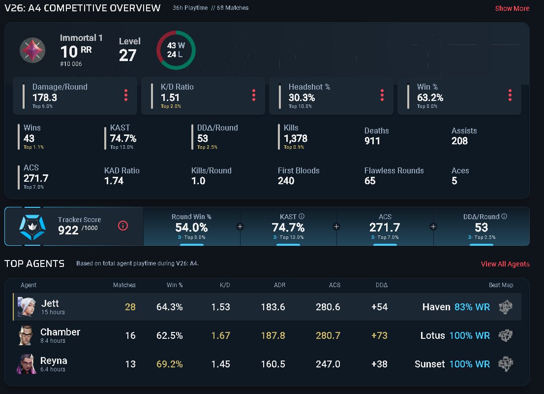 VALORANT IMMO1. High stat, for main acc 27lvl with original mail., Sale, Immortal 1, Agents: 10, Skins: -1