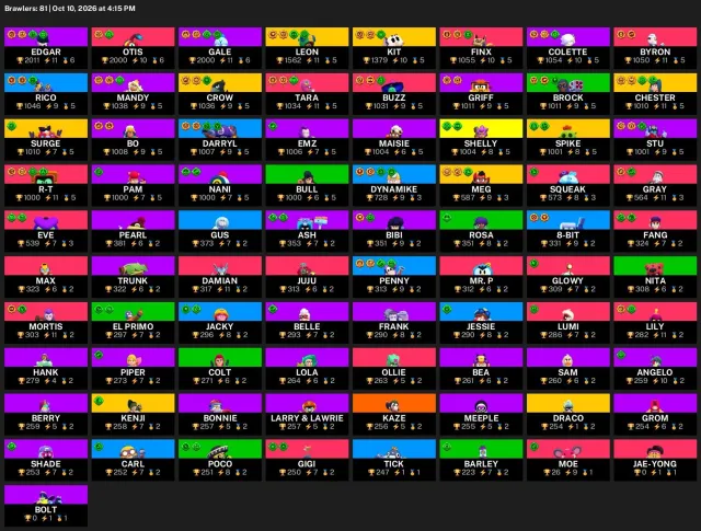 48,360 trophies | 81 brawlers | 27 hypercharges | 9 legendaries | #7179, 48360 trophies, 81 brawlers, 31 primes