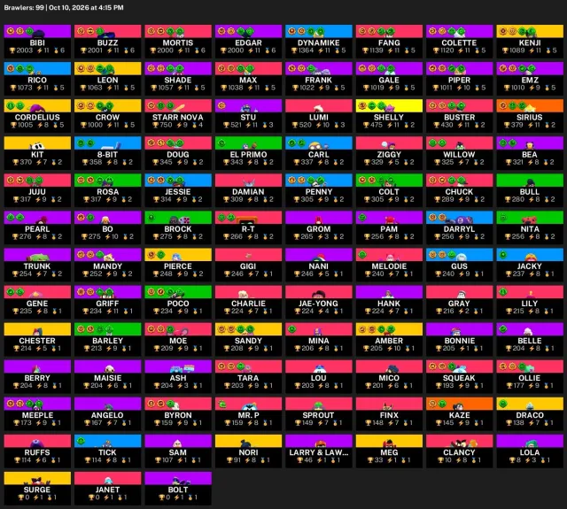 42,161 trophies | 99 brawlers | 48 hypercharges | 13 legendaries | #53427, 42161 trophies, 99 brawlers, 22 primes