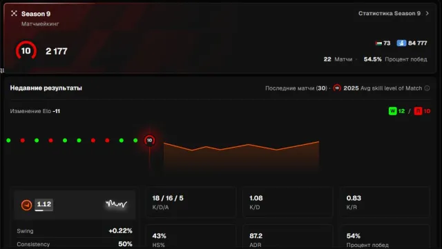 #WC17 10 LEVEL FACEIT, ELO 2177, Prime, 1120 hours, Sale, With inventory, Has PRIME, FACEIT, 2177 ELO, Registered: Yes