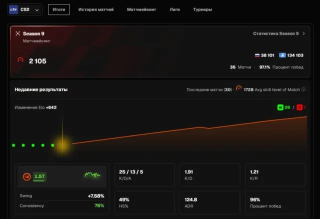 🔥🔴PRIME🔴FACEIT 10 LVL💙VERIFICATION PASSED💙2120 ELO 42 MATCHES💙NATIVE EMAIL, Sale, Inventory empty, Has PRIME, FACEIT, 2120 ELO, Registered: Yes