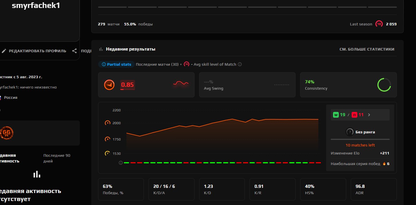 10 LVL Faceit /Not Verified K/D 1.35 20.68avg winrate 56%✅Native cs mail 279 matches, Sale, Empty, No PRIME, FACEIT, 2050 ELO, With registration: Yes