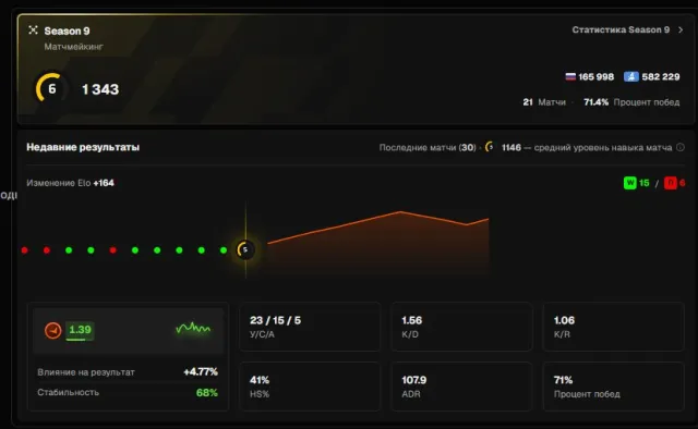 ✅ 6 LVL FACEIT ✅1350 ELO, 23 AVG, 1.5 кд 1,1kr ✅ С ВЕРИФИКАЦИЕЙ ✅ БЕЗ VAC ✅ ПРАЙМ ✅ ГОТОВ В ИГРАМ✅, Продажа, Инвентарь пуст, Есть PRIME, FACEIT, 1350 ELO, Зарегистрирован: Да