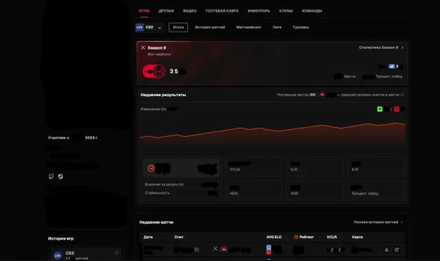 🖤Личный Аккаунт🖤3.500+ Эло🖤Топ 300+ Европы🖤1.100+ Матчей🖤10 Лвл Фейсита🖤Год Регистрации: 2022🖤, Продажа, С инвентарем, Нет PRIME, FACEIT, 3500 ELO, Зарегистрирован: Да