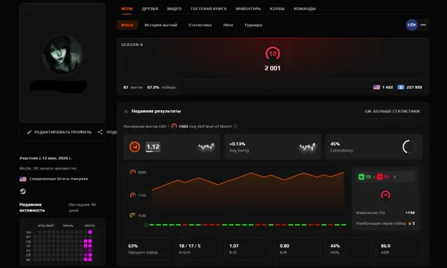 💎 2001 elo💎✅87 matches✅18/17/5 K/D/A , 90 addrs✅ 100 hours⚡online 24/7⚡, Sale, Empty, Yes PRIME, FACEIT, 2001 ELO, With registration: Yes