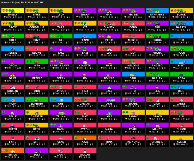 48,164 trophies | 92 brawlers | 46 hypercharges | 11 legendaries | #36529, 48164 trophies, 92 brawlers, 17 primes