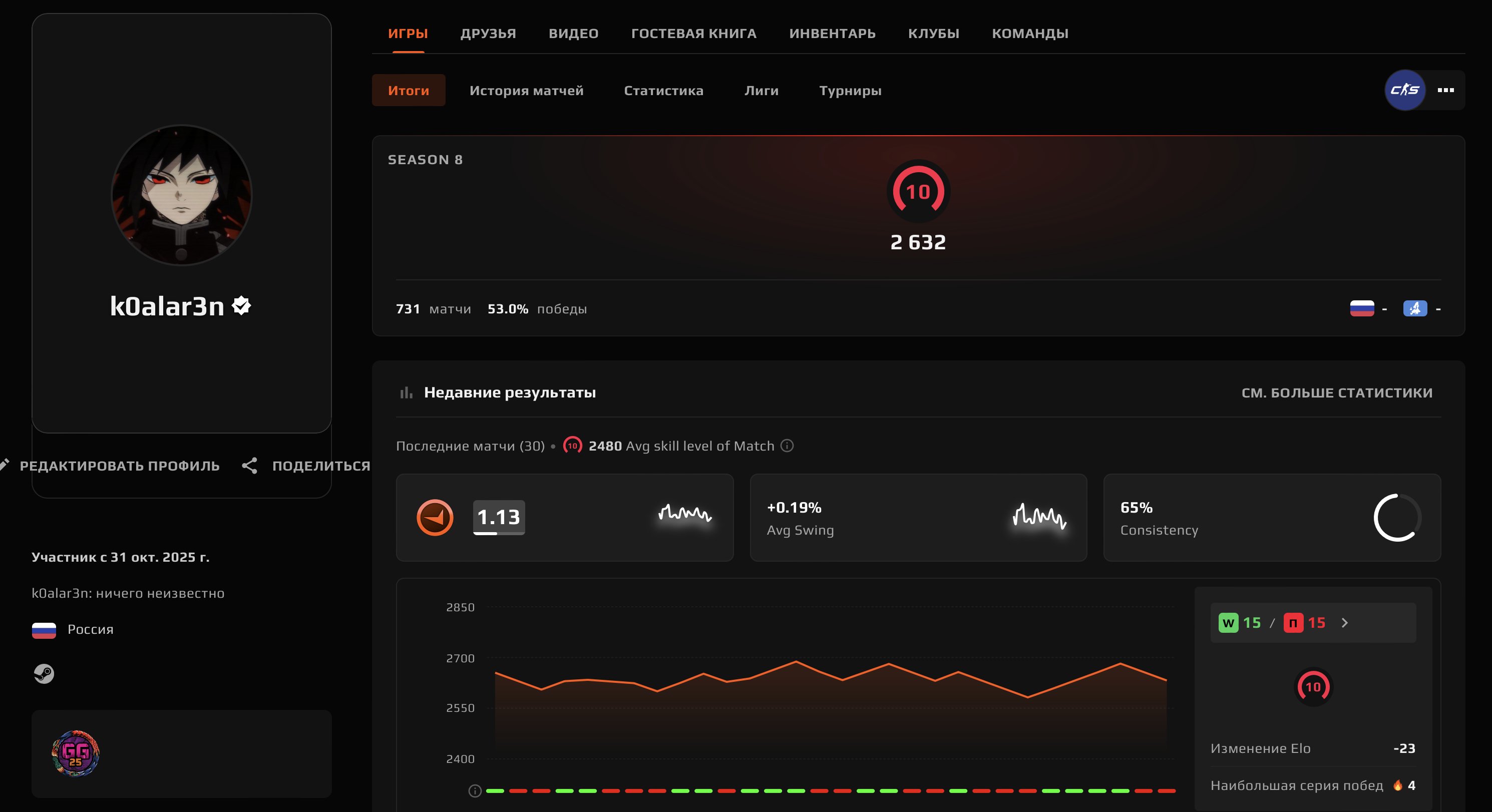 🌈361 MATCHES🔥2517 ELO💎PRIME + CHECK🟢VERIFICATION🟪INVENT $ 25🔥💎NATIVE MAIL💎🔥10 LVL✅🔥, Sale, Empty, Yes PRIME, FACEIT, 2517 ELO, With registration: Yes