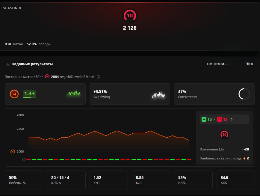 🌈FACEIT 10 LVL🔥 2100 ELO 🟢2700 HOURS 940 MATCHES🟪20 AVG 1.3 KD 🍎PRIME☑️, Sale, Empty, Yes PRIME, 16000 CS Rating, FACEIT, 2100 ELO, With registration: Yes