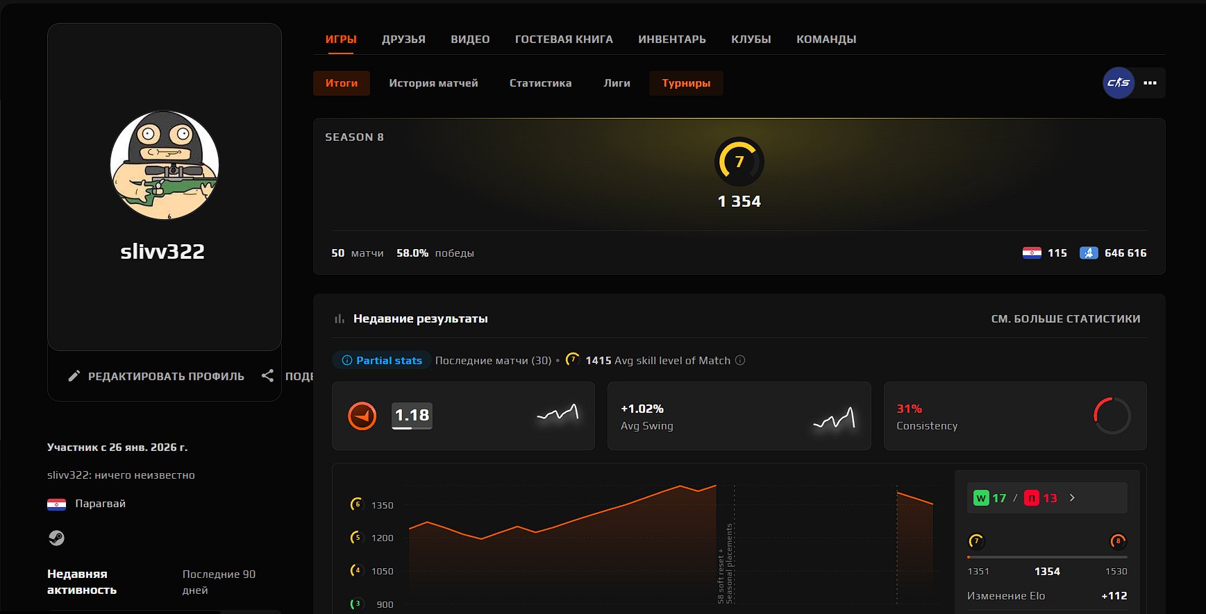 50 matches, ELO rating 1354🟢Verification passed🍎Join the game immediately🍎7 levels✅🔥, Sale, Empty, Yes PRIME, 11000 CS Rating, FACEIT, 1354 ELO, With registration: Yes