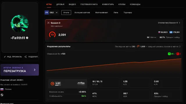 ⚜️💤10 LVL, 2091 ELO, ВЕРИФИКАЦИЯ🔱 52 МАТЧА 🔱, Продажа, Инвентарь пуст, Есть PRIME, FACEIT, 2091 ELO, Зарегистрирован: Да