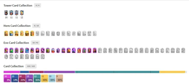 💍12.6K + 26K BS🍭12 - 16 LVL, 6 - 15 LVL, 9 - 14 LVL. 6 HEROES❄️94 EMOJIS🌈18 EVO🐸1720 LVL🍷CHEAP👾, 30 arena, 1720 level, 12670 trophies, 122 cards, Available