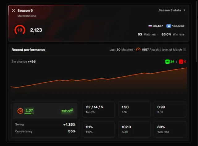 🖤🖤✅2123 ELO VERIFIED 53 MATCHES IN CS2, 64 MATCHES IN TOTAL, NATIVE EMAIL✅🖤🖤, Sale, Inventory empty, No PRIME, 1 CS Rating, FACEIT, 2023 ELO, Registered: Yes