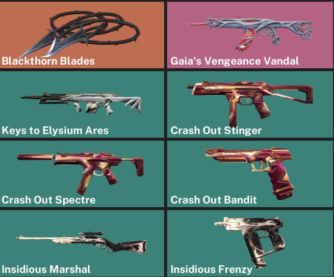 ⚡️【 EU ACCOUNT 】⚔️ • VANDAL GAIA`S VENGEANCE • BLACKTHORN BLADES ⚡️ 8 SKINS, Sale, Ranked unlocked, Agents: 2, Skins: 8