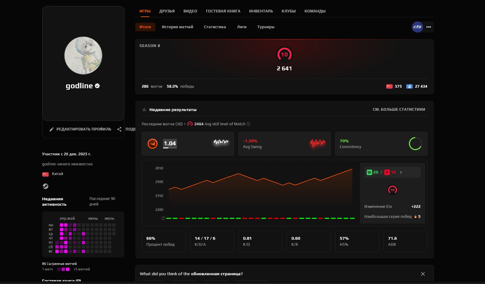 FACEIT 10 LVL VERIFICATION PASSED 2641 ELO 286 MATCHES, Sale, Available, Yes PRIME, FACEIT, 2641 ELO, With registration: Yes