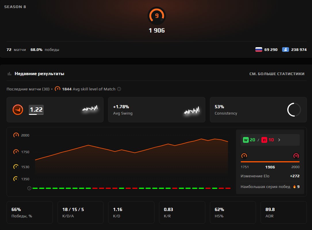 〔 FACEIT VERIFIED 〕〔 9 LVL 1906 ELO 〕〔 PRIME HAS 〕〔 NATIVE MAIL 〕 〔 REVERIFY IS POSSIBLE 〕, Sale, Empty, Yes PRIME, FACEIT, 1906 ELO, With registration: Yes