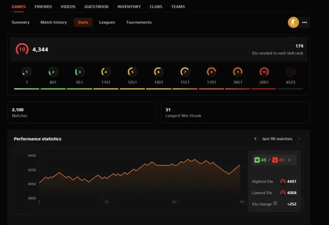 4300 ELO CS:GO / 2800 ELO CS2 / 3000 MATCHES / 8 YEARS OLD ACC / 3600 HOURS IN CS / 19K STEAM POINTS, Продажа, С инвентарем, Есть PRIME, FACEIT, 2800 ELO, Зарегистрирован: Да