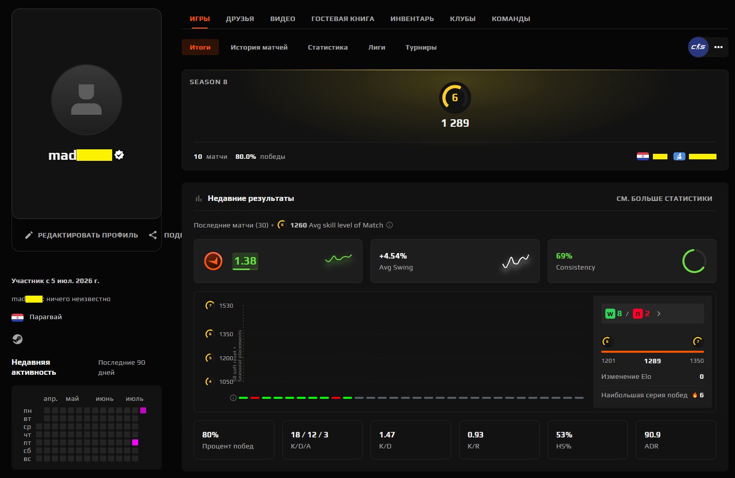 ♾️ 6 LVL 1289 ELO ♾️ VERIFIED + CS2 PRIME ♾️🔥 VERIFICATION GUARANTEE + CALIBRATED 🔥♾️, Sale, Empty, Yes PRIME, FACEIT, 1289 ELO, With registration: Yes
