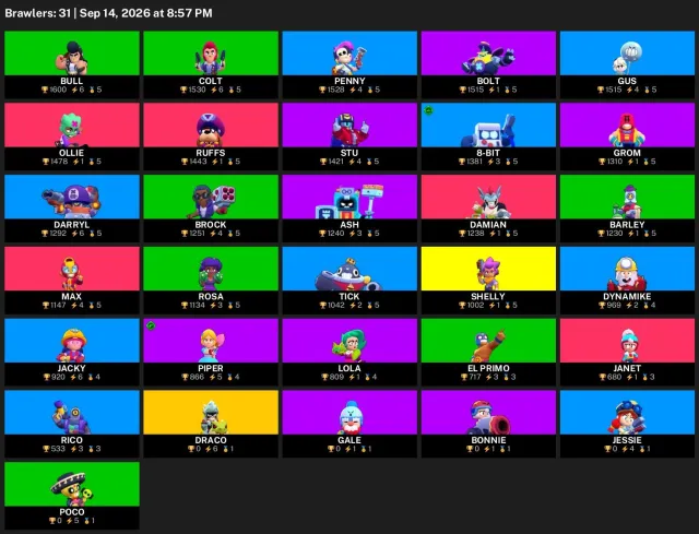 30,791 trophies | 31 brawlers | 5 hypercharges | 1 legendary | #38843, 30,791 trophies, 31 brawlers, 19 primes