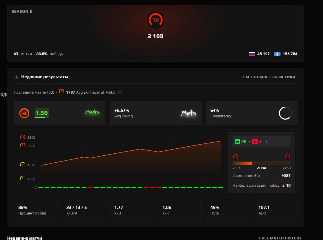 🖤 FACEIT 10 LVL + PRIME 🖤 2109 ELO 🖤 43 MATCHES 2026 REG 🖤 VERIFIED 🖤 WITH NATIVE MAIL 🖤, Sale, Empty, Yes PRIME, FACEIT, 2109 ELO, With registration: Yes
