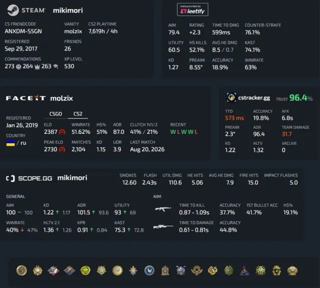❤️ЛИЧНЫЙ АККАУНТ❤️ОПИСАНИЕ!❤️ПОЛНАЯ СМЕНА❤️47ЛВЛ❤️CS 2 2400 ELO FACEIT❤️RUST❤️GTA V❤️DBD❤️, Продажа, С инвентарем, Есть PRIME, 25000 CS Rating, FACEIT, 2387 ELO, Зарегистрирован: Да
