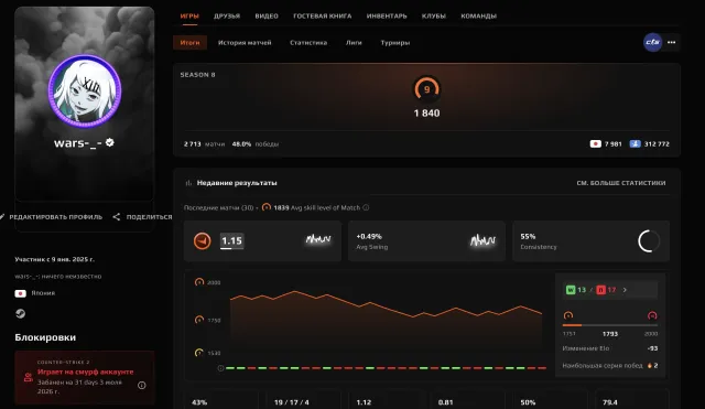 🌈2713 MATCHES🔥1840 ELO💎🟢VERIFICATION🟪WITHOUT REPLENISHMENTS💎TOP DESIGN💎🔥1500 FP✅🔥, Sale, Empty, No PRIME, FACEIT, 1840 ELO, With registration: Yes