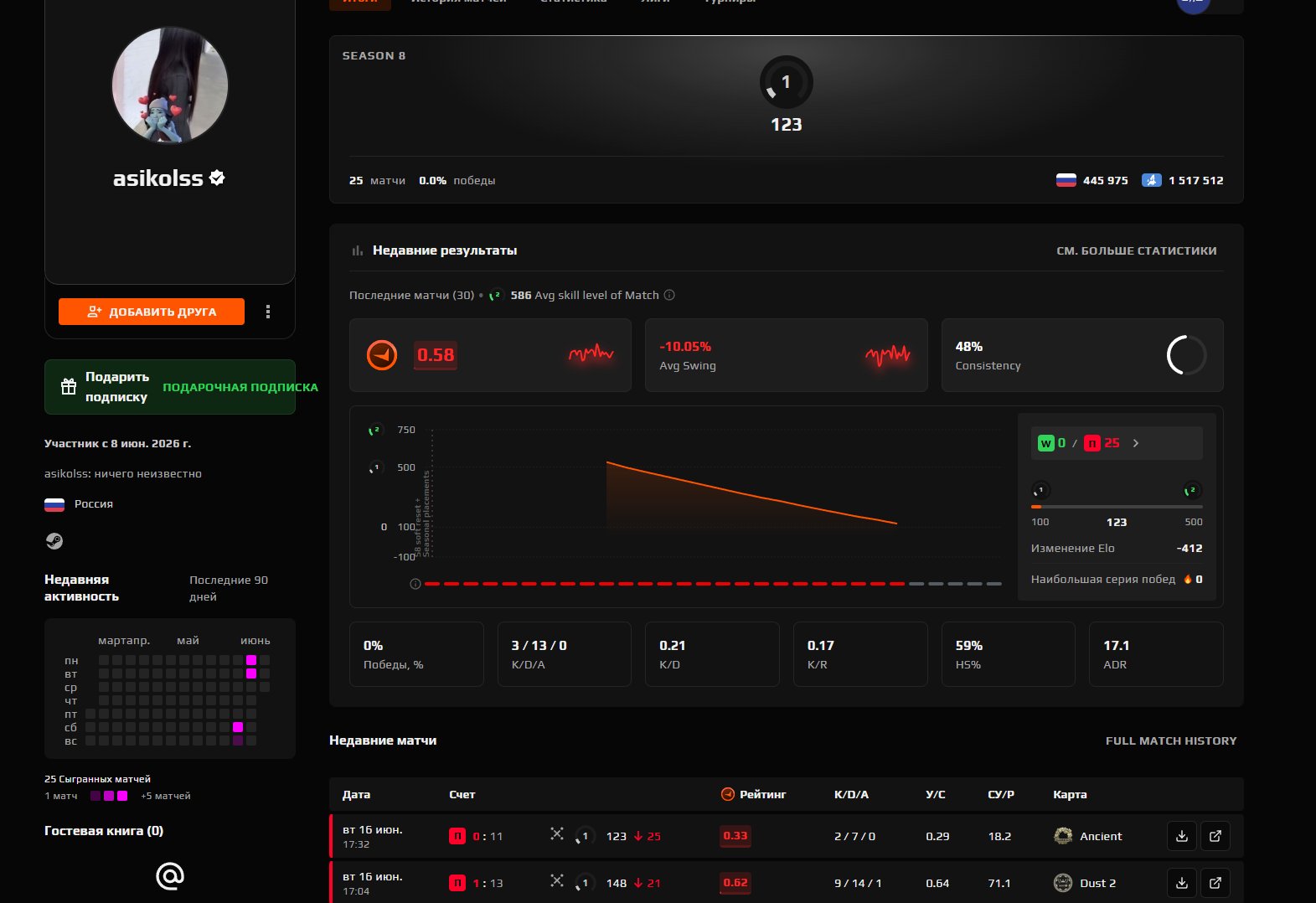 🔴CS2 PRIME🔴✅🟣1 LVL 123 ELO✅🟣FACEIT ID VERIFIED✅🟣25 MATCHES✅🟣 AVG 0.08 KD✅🟣NATIVE MAIL✅🟣, Sale, Empty, Yes PRIME, FACEIT, 123 ELO, With registration: Yes
