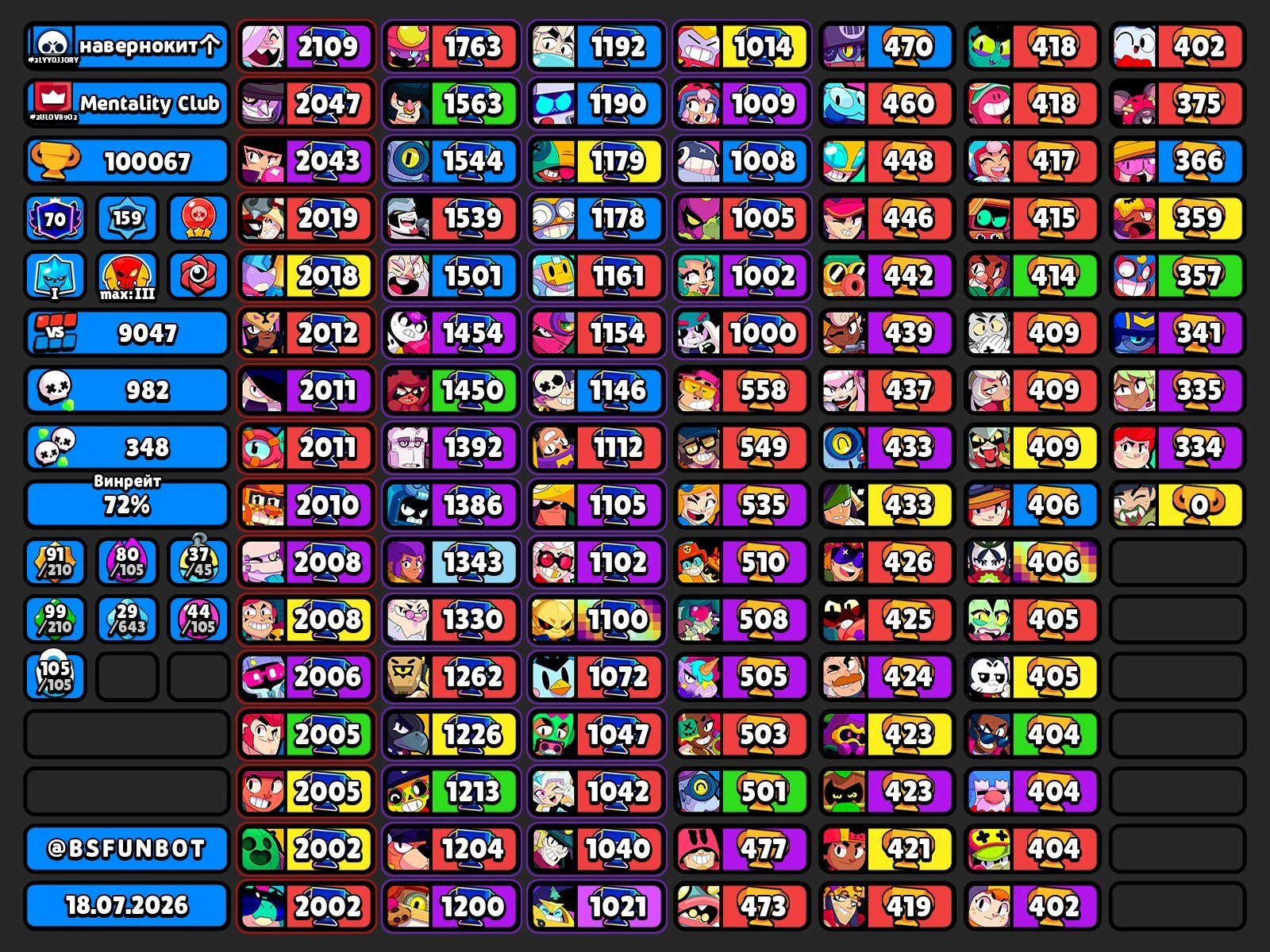 A pretty good account for the basics, trophies 100067, brawlers 105, primes 70