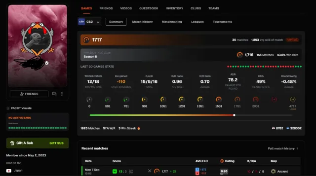 🖤 FACEIT 8 LVL 🖤 1717 ELO 🖤 VERIFIED 🖤 1925 matches, Sale, With inventory, No PRIME, FACEIT, 1763 ELO, Registered: Yes