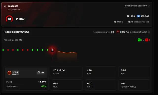 🔥АКК НА FACEIT 10 lvl 2067 elo 1.22kd 19avg 9 сезон faceit plus на 5 дней+-🔥, Продажа, Инвентарь пуст, Нет PRIME, FACEIT, 2067 ELO, Зарегистрирован: Нет