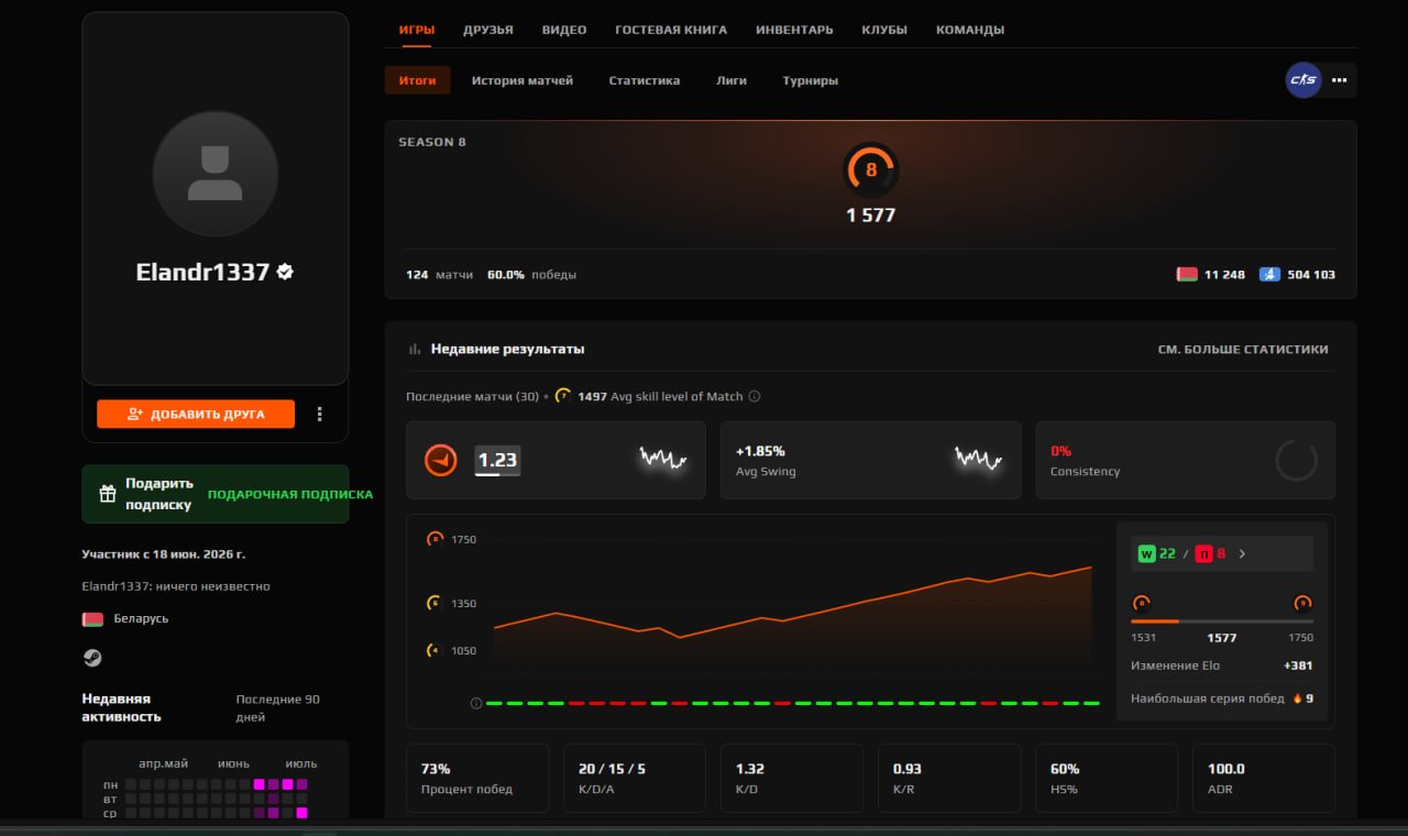 TOP 👑 FACEIT VERIF + REVERIFY CS2 PRIME 🔴8 LVL (1577 ELO) 124 match | NATIVE MAIL | 🏅TOP REVIEWS, Sale, Empty, Yes PRIME, 1 CS Rating, FACEIT, 1577 ELO, With registration: Yes