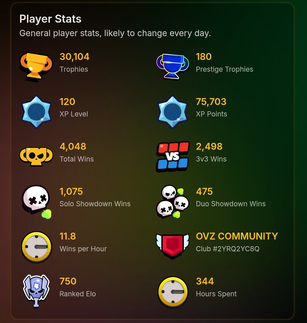 Selling an account • 28,000 coins • 300 gems 🔥 Clash Royale, trophies 30104, brawlers 99, primes 5
