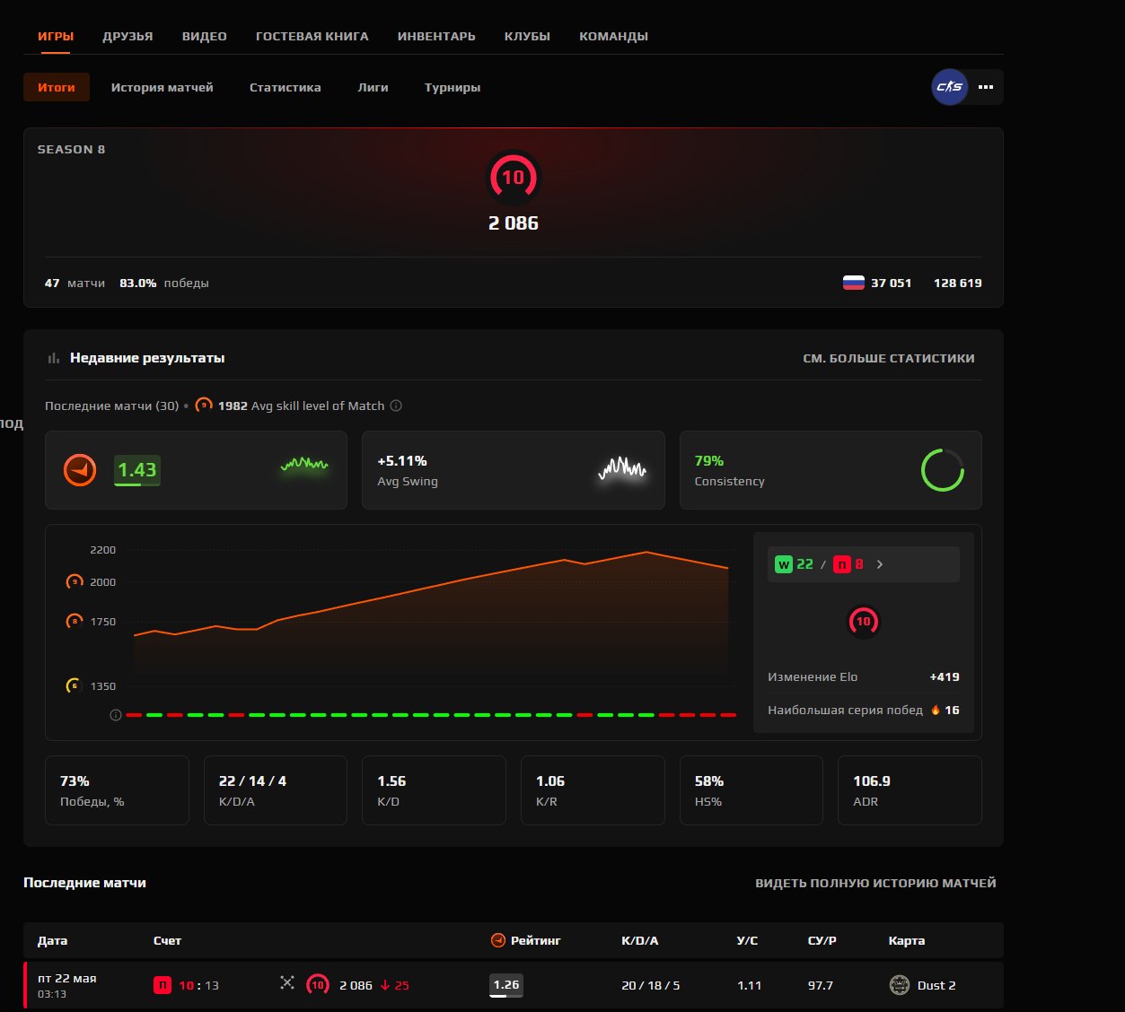 🔴CS2 PRIME🔴✅🟣10 LVL 2128 ELO✅🔴FACEIT ID VERIFIED🔴🟣47 MATCHES✅NATIVE MAIL✅🟣, Sale, Empty, No PRIME, FACEIT, 2128 ELO, With registration: Yes