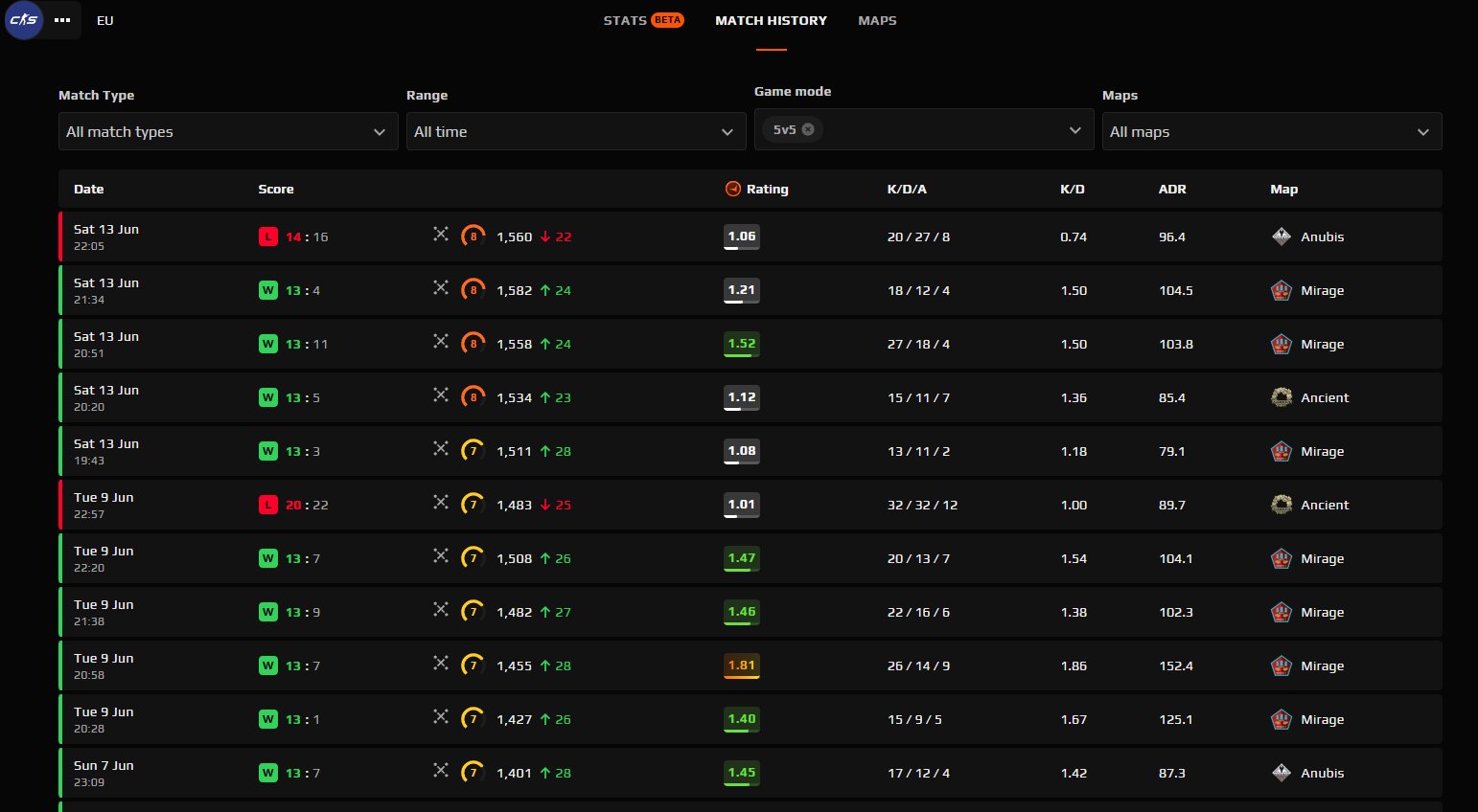 STEAM full access + FACEIT 8LVL 1560 ELO + 3500 RUB INVENT, FULL TRANSFER, Sale, Available, Yes PRIME, FACEIT, 1560 ELO, With registration: Yes