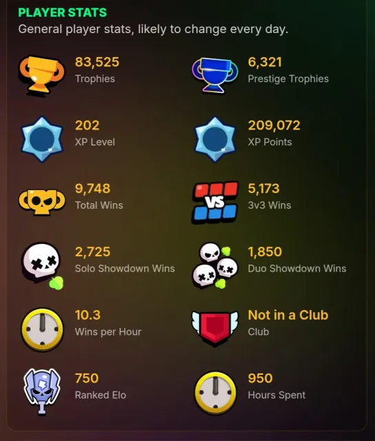 🔥Top account🔥 Blings:83237, Gems:434 more details in the description⚠️, 83525 trophies, 105 brawlers, 48 primes