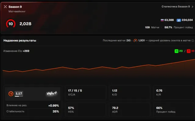 💙FACEIT 10 LVL 2028 ELO ✅ VERIFIED ✅PRIME ✅ INVENTORY worth 300r, Sale, With inventory, Has PRIME, FACEIT, 2028 ELO, Registered: Yes