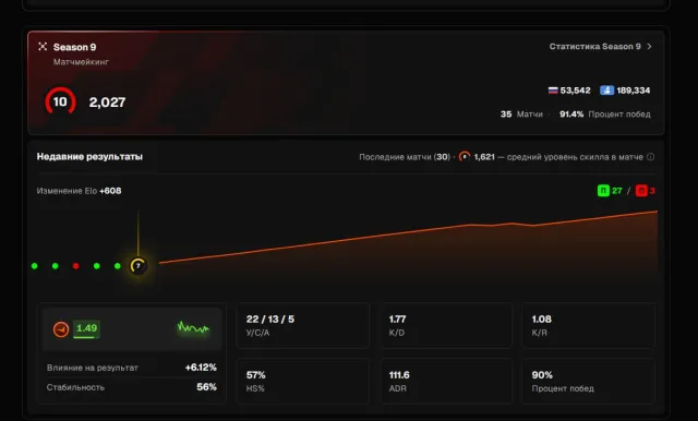 ✅[ FACEIT 10 LVL ]✅🧡[ 2027 ELO ]🧡[ ОТКАЛИБРОВАН ]🧡[ PRIME ]🧡[ РОДНАЯ ПОЧТА ]🧡, Продажа, Инвентарь пуст, Есть PRIME, FACEIT, 2027 ELO, Зарегистрирован: Да