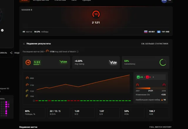 🖤 FACEIT 10 LVL + PRIME 🖤 2121 ELO 🖤 49 MATCHES 2026 REG 🖤 VERIFIED 🖤 WITH NATIVE MAIL 🖤