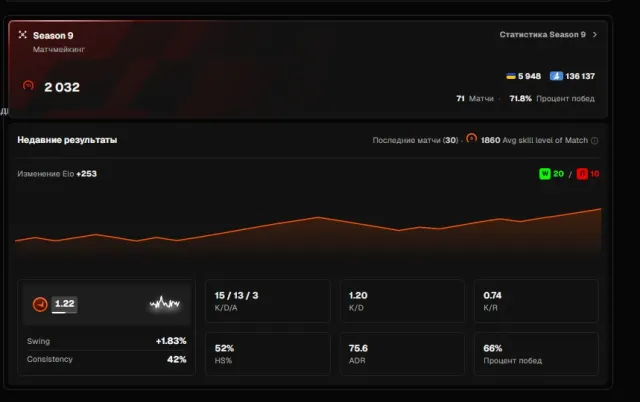 ❤️ПРАЙМ-СТАТУС + ВЕРИФ. (+РЕФЕРИФ) FACEIT 10VL 2032ELO❤️20$ инвентарь +ГАРАНТИЯ ❤+ЧЕК ПОКУПКИ., Продажа, С инвентарем, Есть PRIME, FACEIT, 2032 ELO, Зарегистрирован: Да