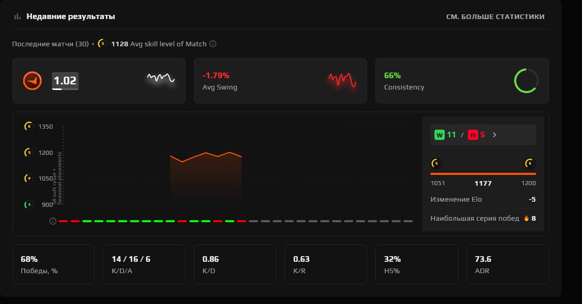 ⚡ INSTANT AUTO DELIVERY ⚡ FACEIT 1177 ELO | LVL 5 | PRIME | VERIFIED FACEIT⚡, Sale, Empty, Yes PRIME, FACEIT, 1177 ELO, With registration: Yes