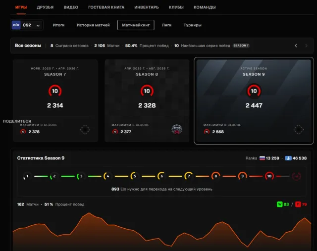 FACEIT VERIF + STEAM + CS PRIME, Продажа, С инвентарем, Есть PRIME, FACEIT, 2462 ELO, Зарегистрирован: Да